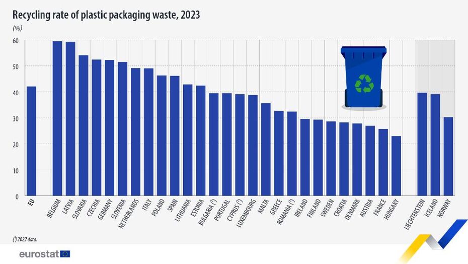 Taux de recyclage des déchets d’emballages plastiques en Europe en 2023